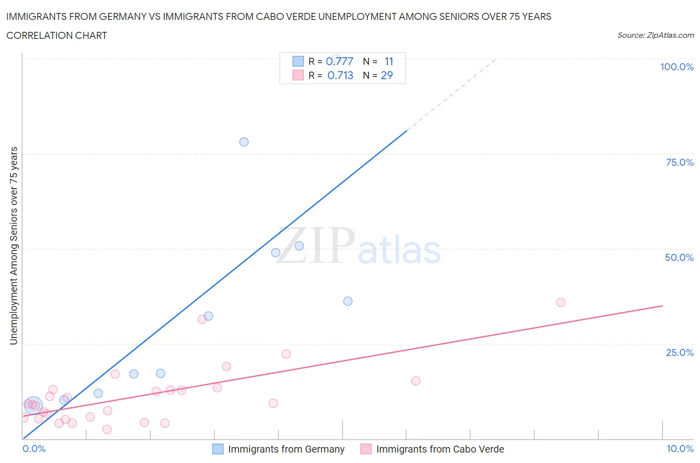 Immigrants from Germany vs Immigrants from Cabo Verde Unemployment Among Seniors over 75 years