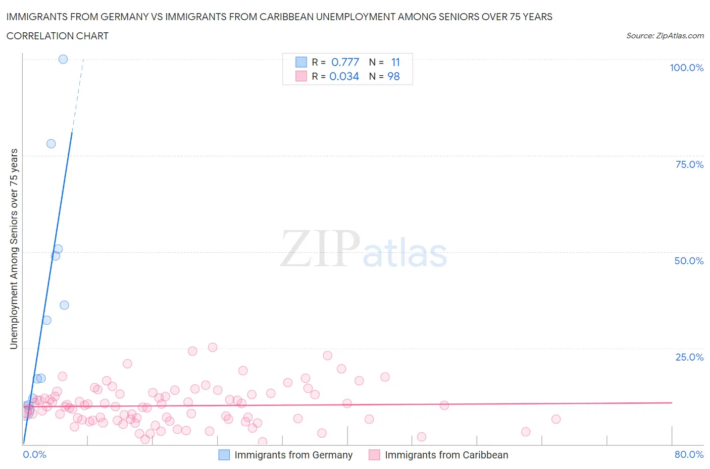 Immigrants from Germany vs Immigrants from Caribbean Unemployment Among Seniors over 75 years