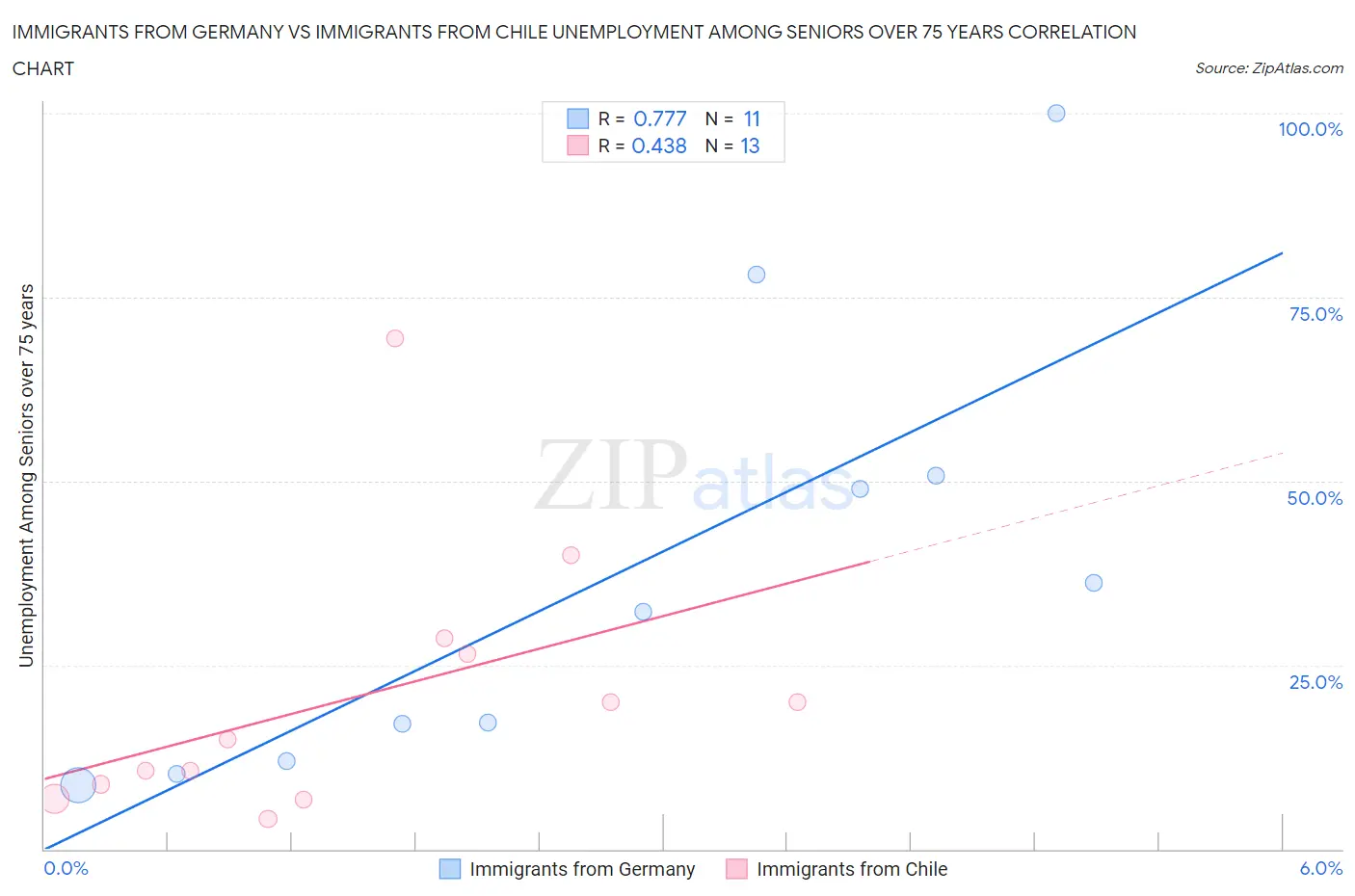 Immigrants from Germany vs Immigrants from Chile Unemployment Among Seniors over 75 years