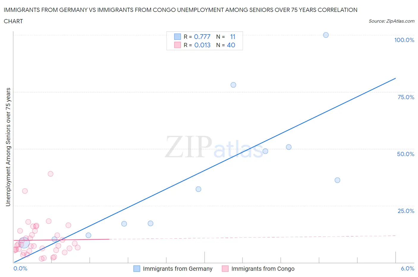 Immigrants from Germany vs Immigrants from Congo Unemployment Among Seniors over 75 years