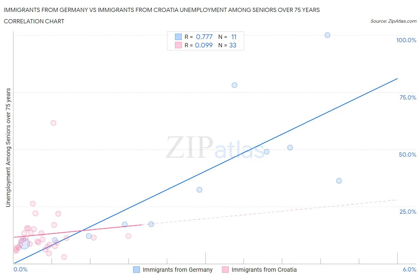 Immigrants from Germany vs Immigrants from Croatia Unemployment Among Seniors over 75 years