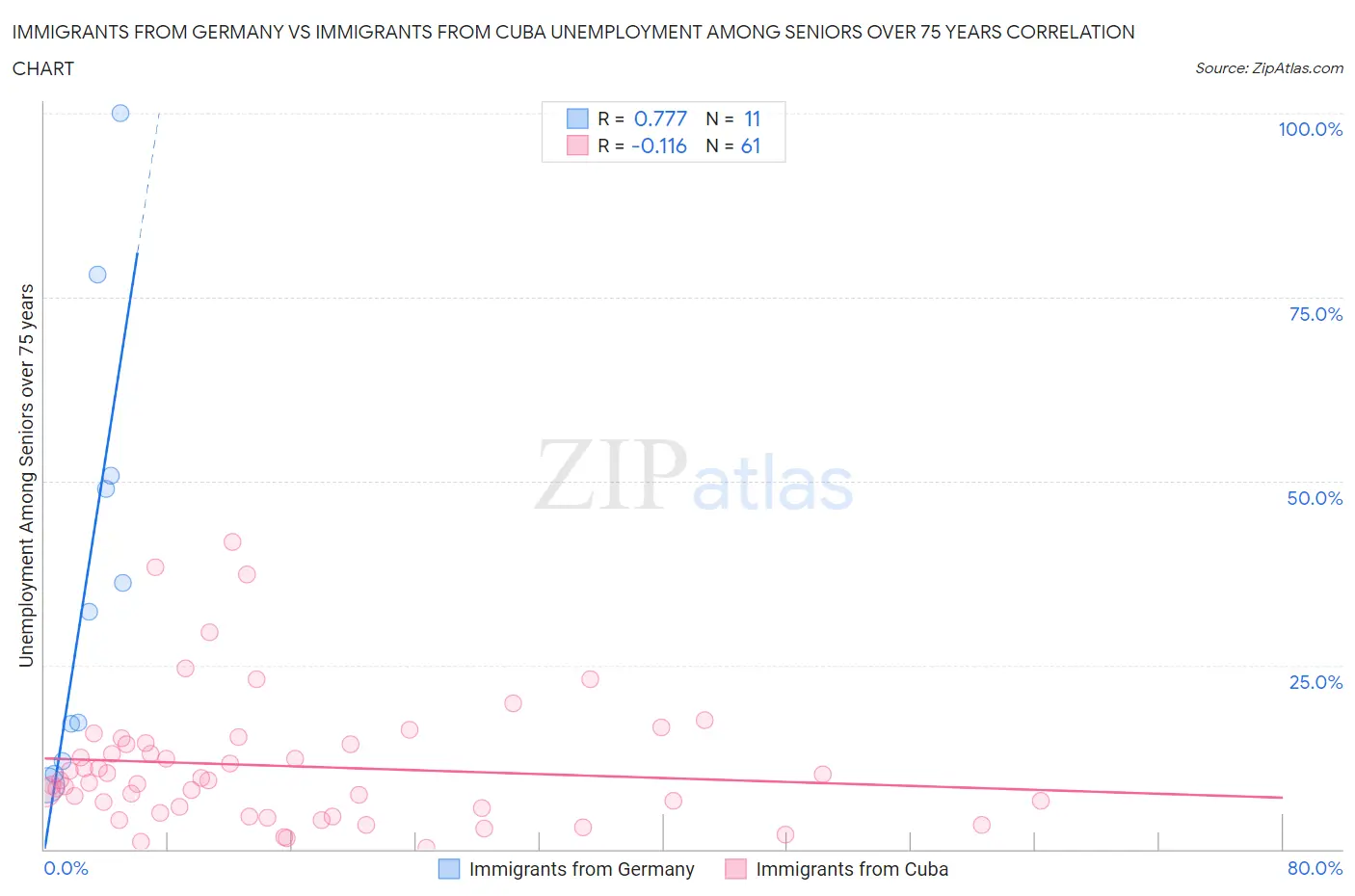 Immigrants from Germany vs Immigrants from Cuba Unemployment Among Seniors over 75 years