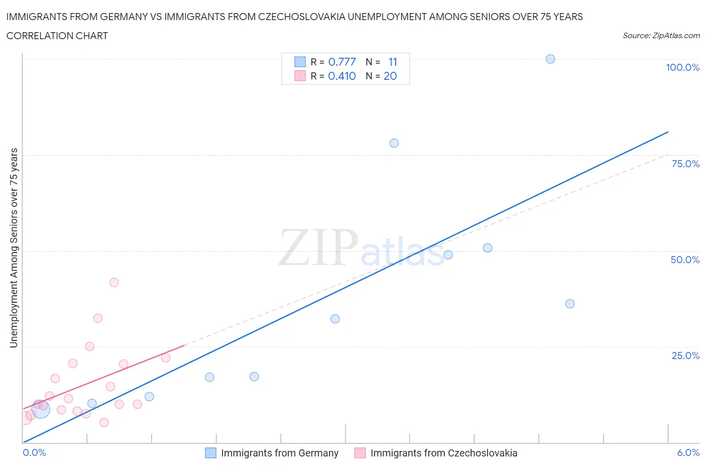 Immigrants from Germany vs Immigrants from Czechoslovakia Unemployment Among Seniors over 75 years