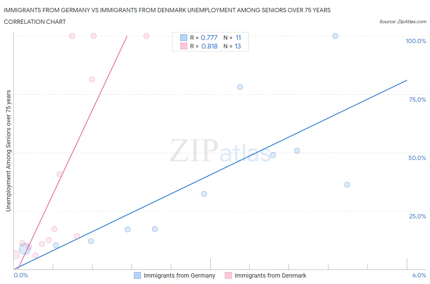 Immigrants from Germany vs Immigrants from Denmark Unemployment Among Seniors over 75 years
