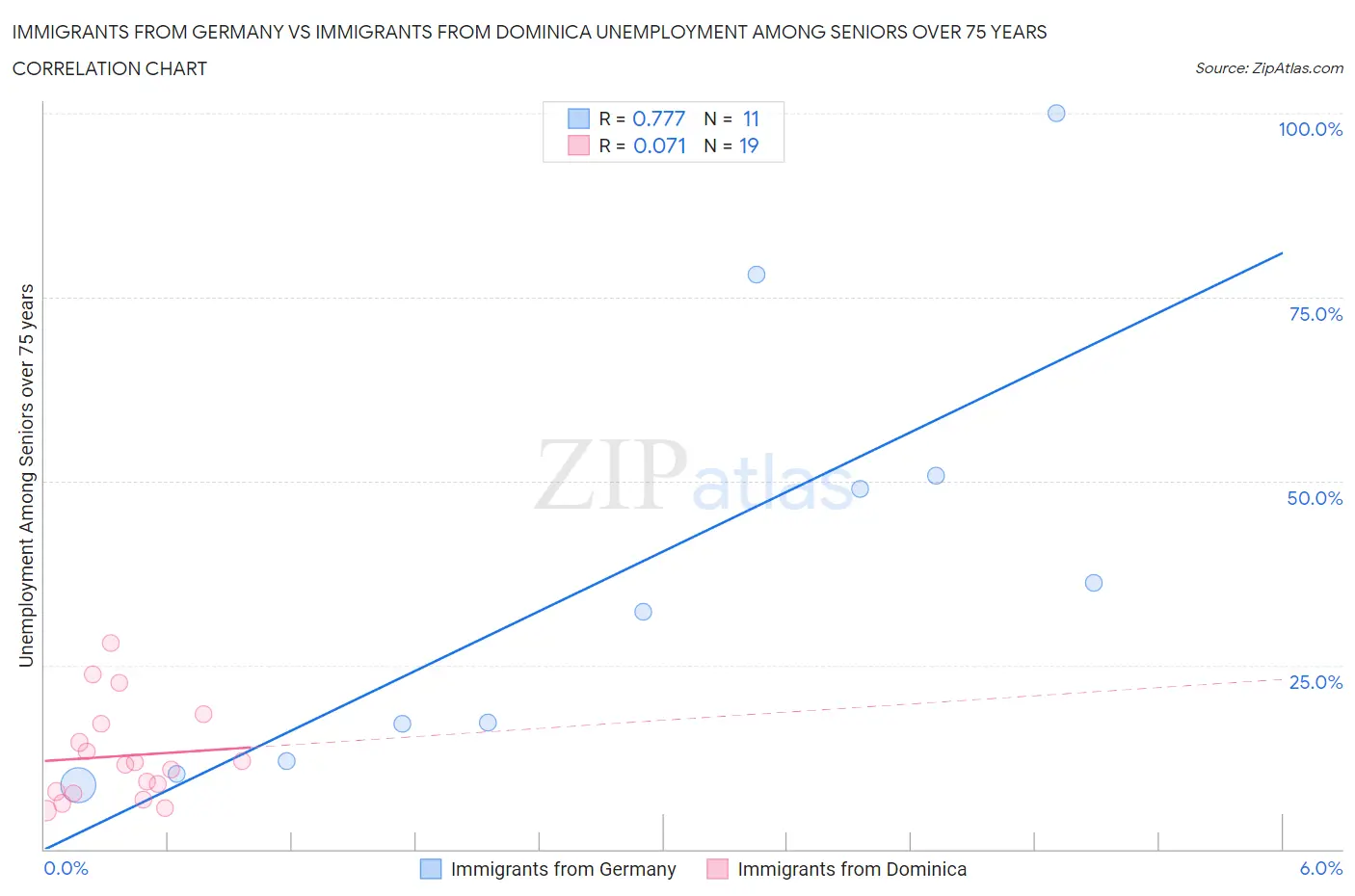Immigrants from Germany vs Immigrants from Dominica Unemployment Among Seniors over 75 years