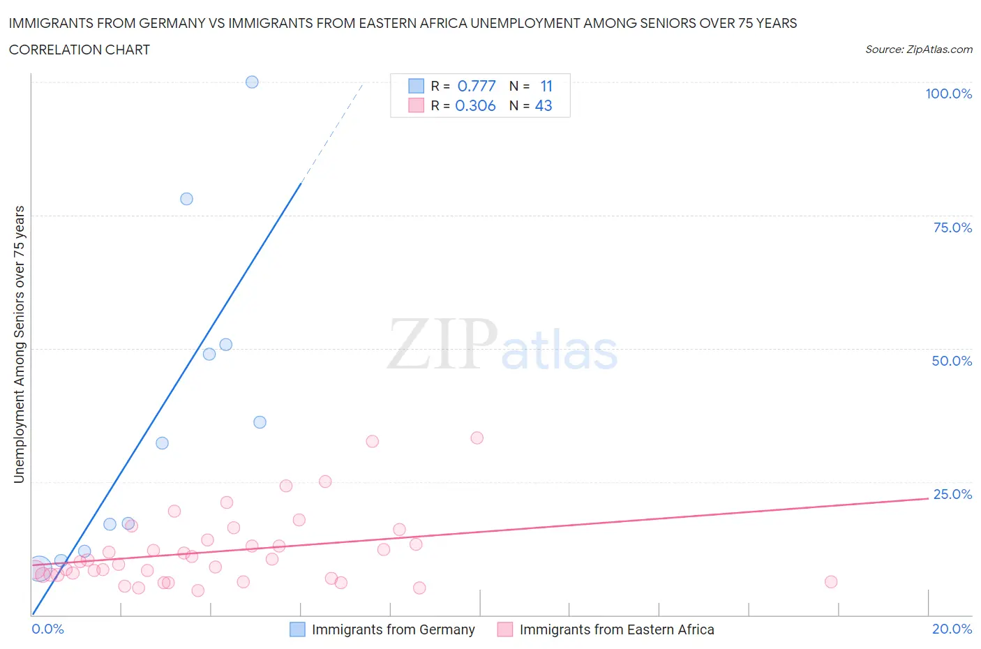 Immigrants from Germany vs Immigrants from Eastern Africa Unemployment Among Seniors over 75 years