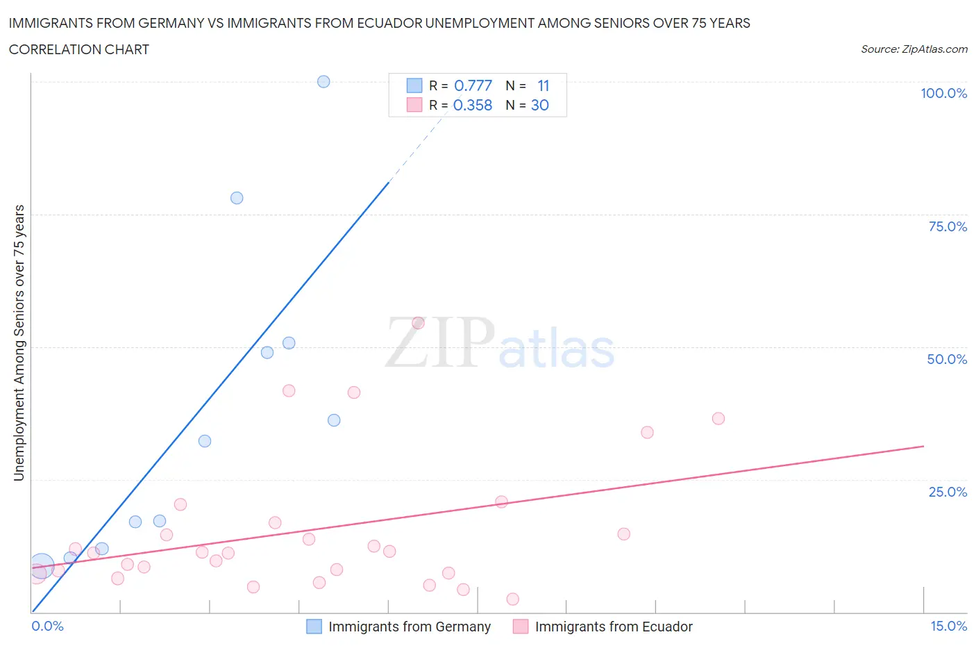 Immigrants from Germany vs Immigrants from Ecuador Unemployment Among Seniors over 75 years