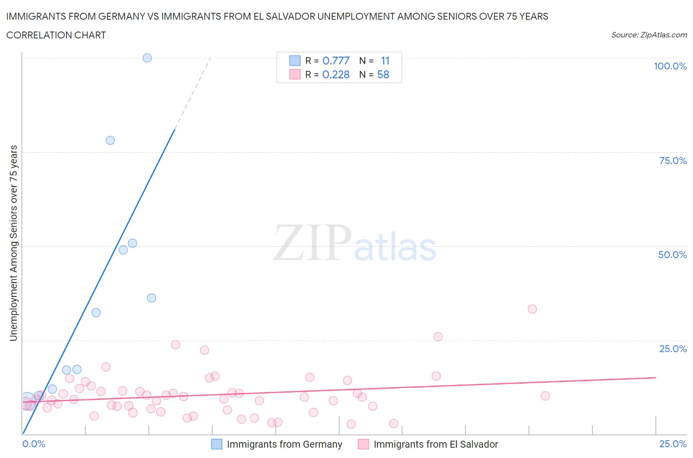 Immigrants from Germany vs Immigrants from El Salvador Unemployment Among Seniors over 75 years