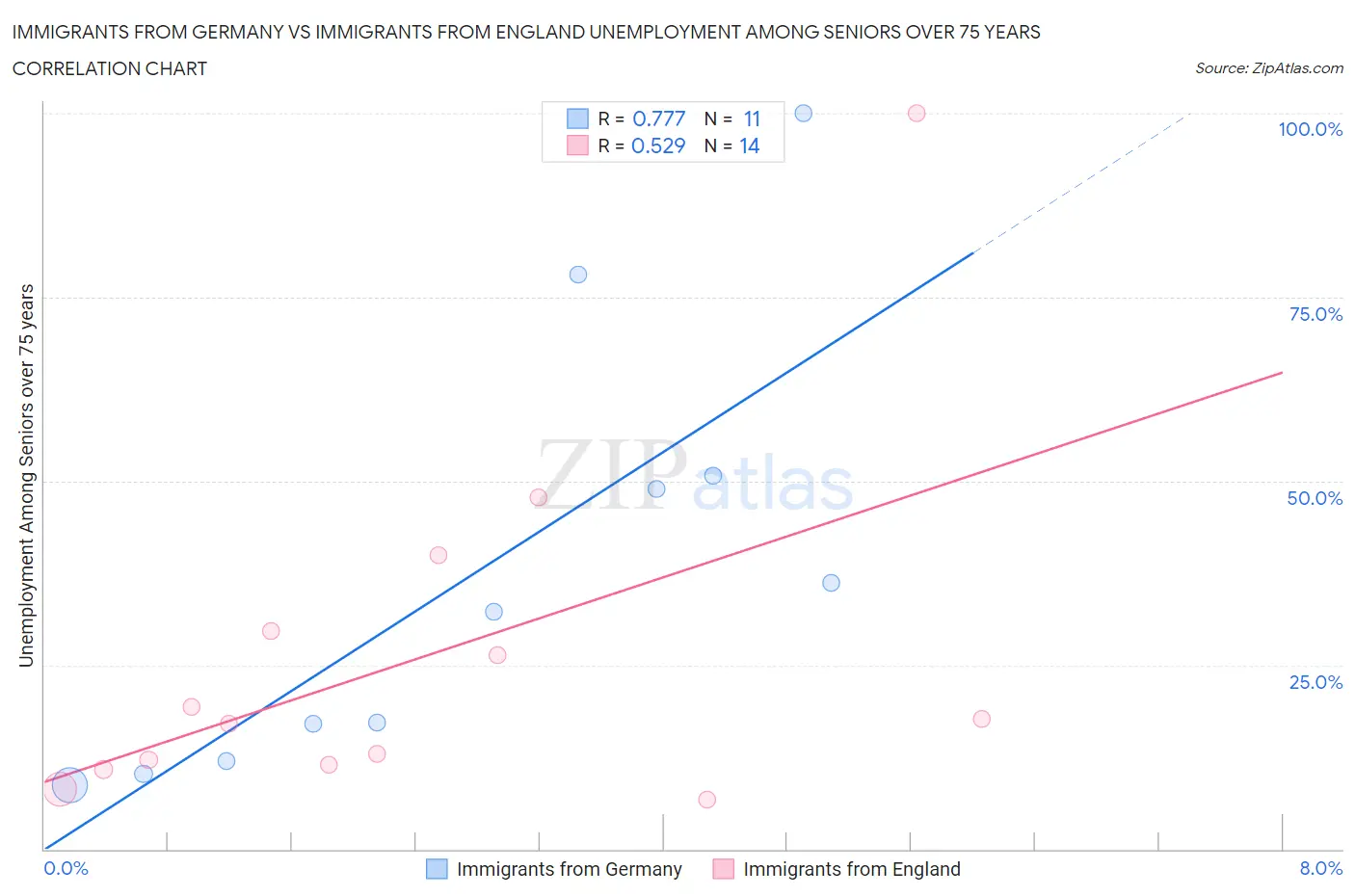 Immigrants from Germany vs Immigrants from England Unemployment Among Seniors over 75 years