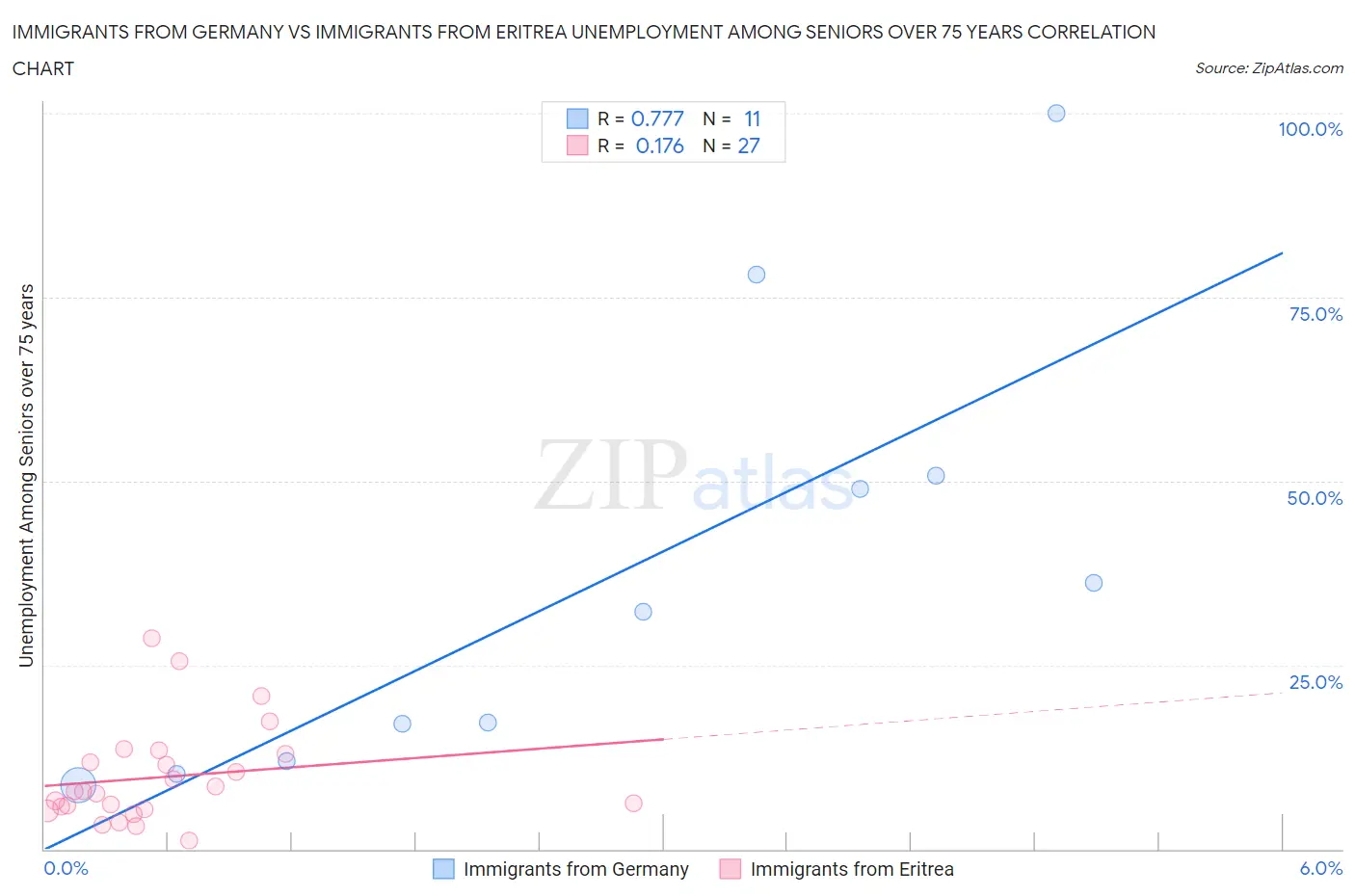 Immigrants from Germany vs Immigrants from Eritrea Unemployment Among Seniors over 75 years