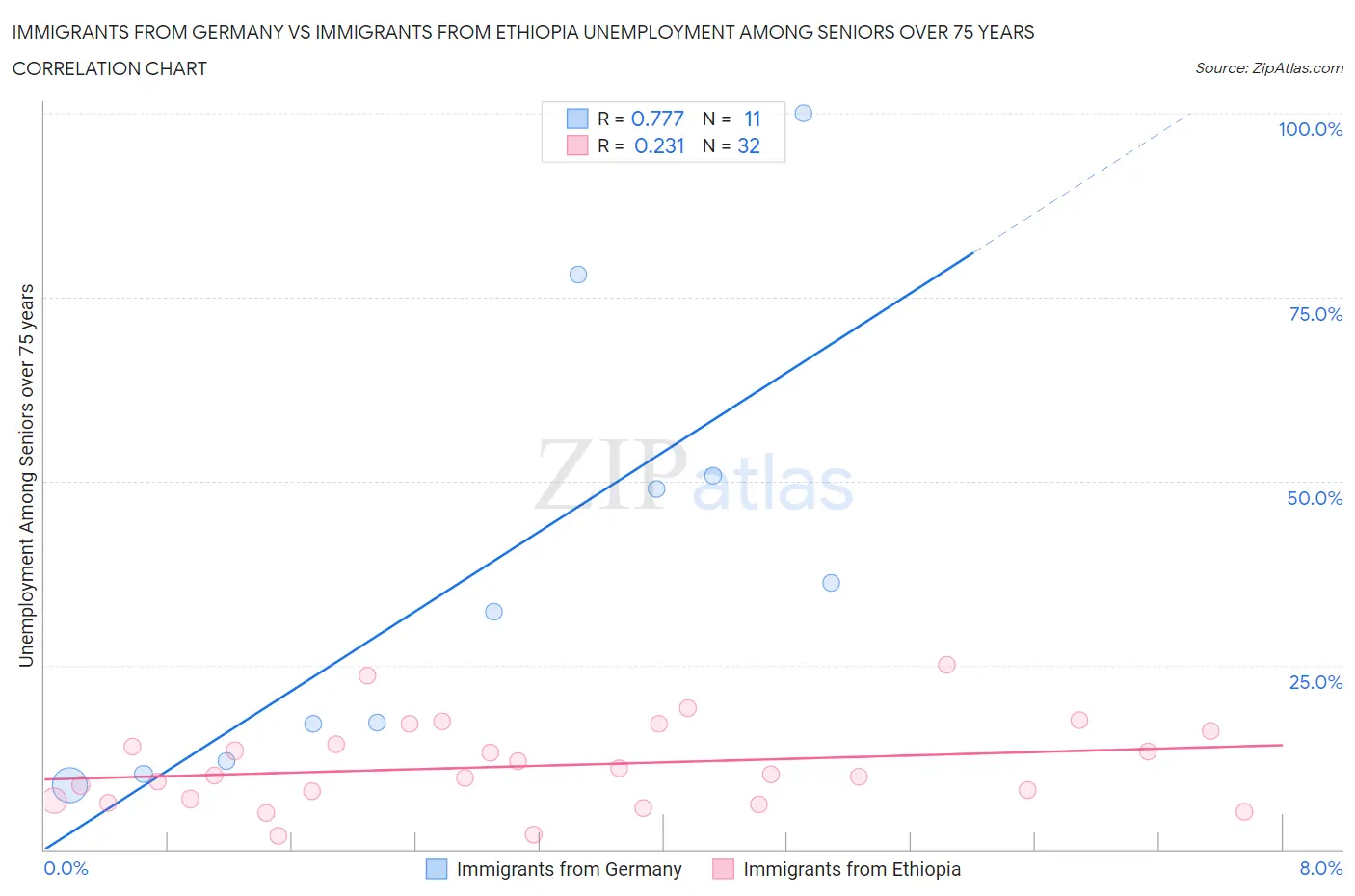 Immigrants from Germany vs Immigrants from Ethiopia Unemployment Among Seniors over 75 years