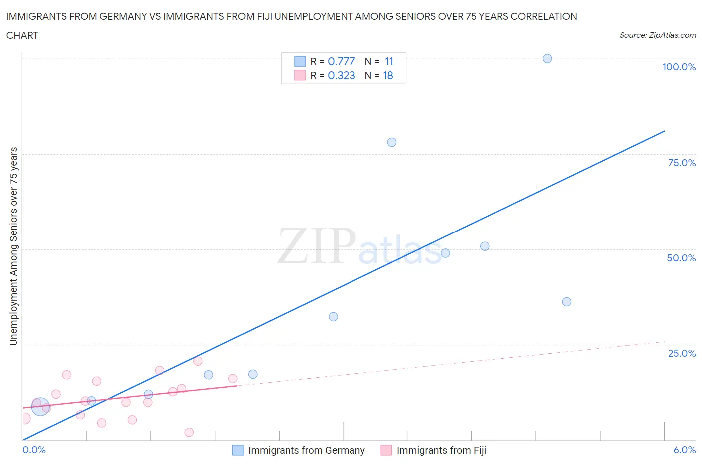 Immigrants from Germany vs Immigrants from Fiji Unemployment Among Seniors over 75 years