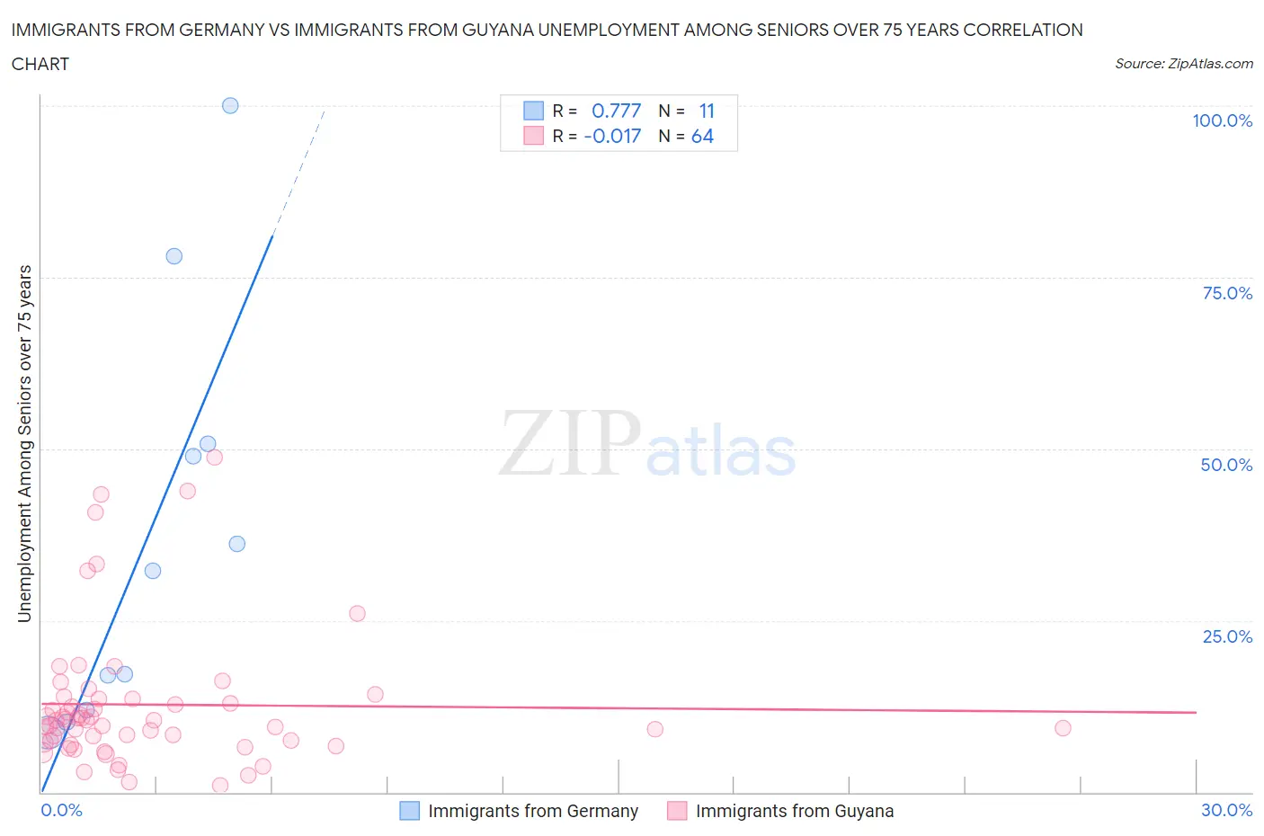 Immigrants from Germany vs Immigrants from Guyana Unemployment Among Seniors over 75 years