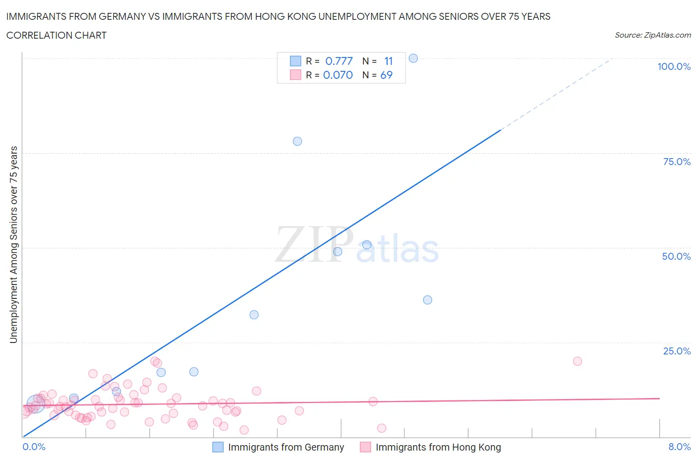 Immigrants from Germany vs Immigrants from Hong Kong Unemployment Among Seniors over 75 years