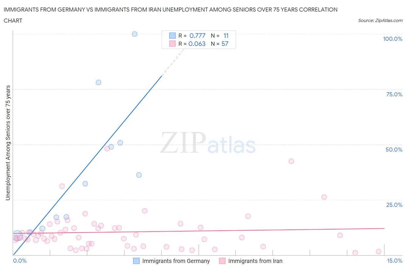 Immigrants from Germany vs Immigrants from Iran Unemployment Among Seniors over 75 years