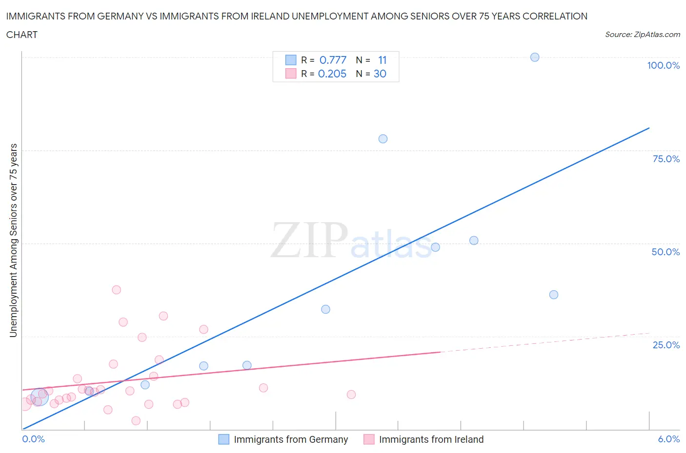 Immigrants from Germany vs Immigrants from Ireland Unemployment Among Seniors over 75 years