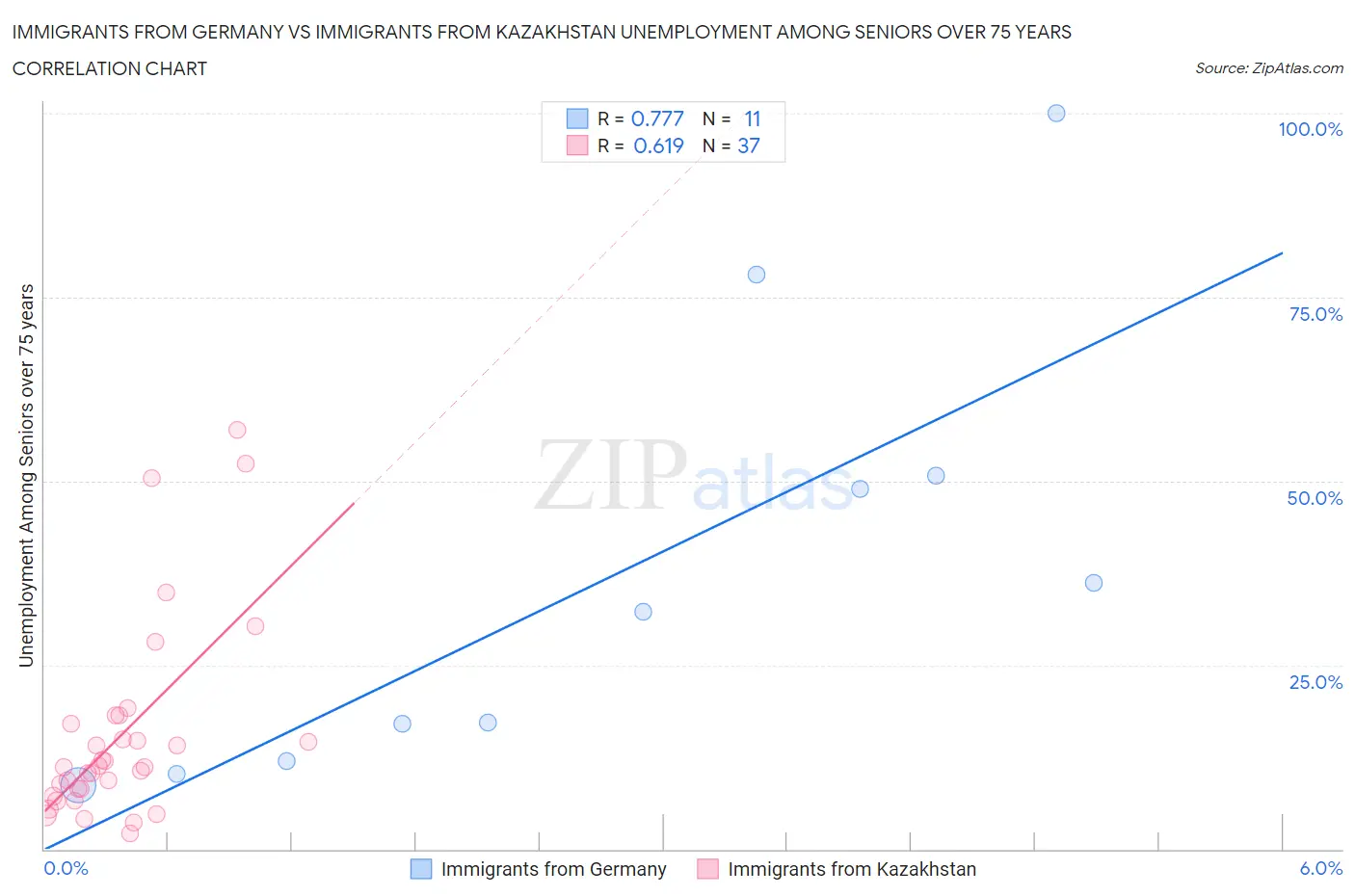 Immigrants from Germany vs Immigrants from Kazakhstan Unemployment Among Seniors over 75 years