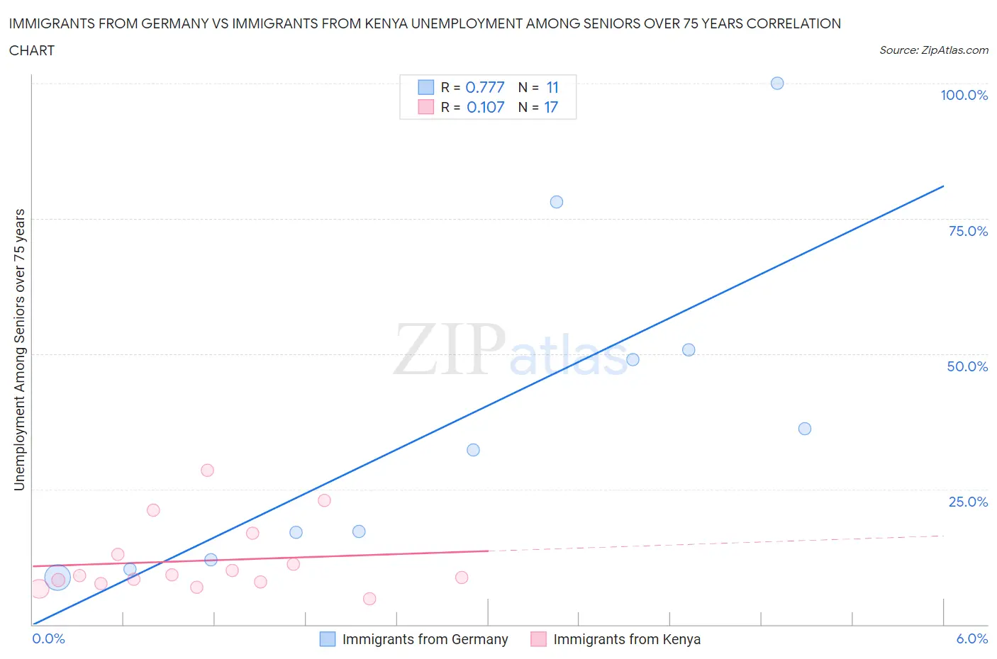 Immigrants from Germany vs Immigrants from Kenya Unemployment Among Seniors over 75 years