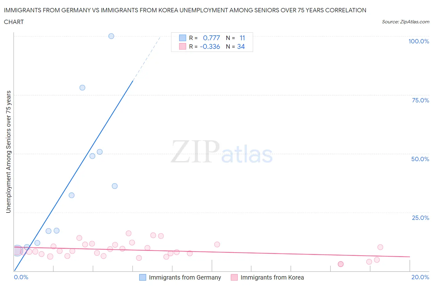 Immigrants from Germany vs Immigrants from Korea Unemployment Among Seniors over 75 years