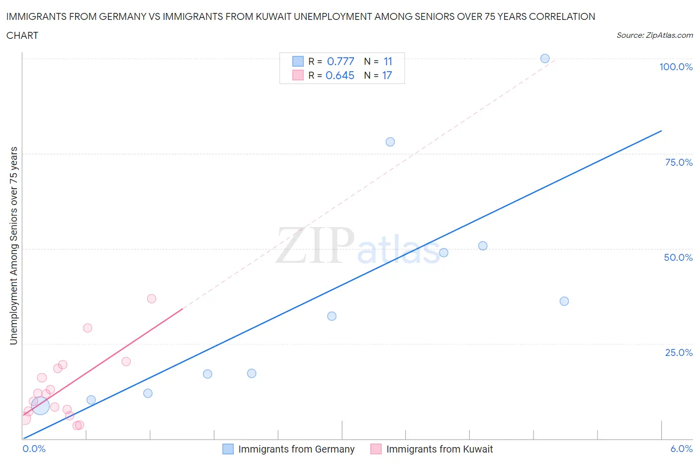 Immigrants from Germany vs Immigrants from Kuwait Unemployment Among Seniors over 75 years