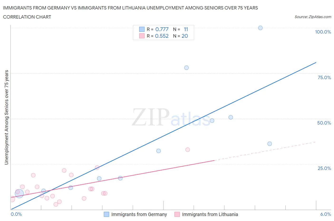 Immigrants from Germany vs Immigrants from Lithuania Unemployment Among Seniors over 75 years