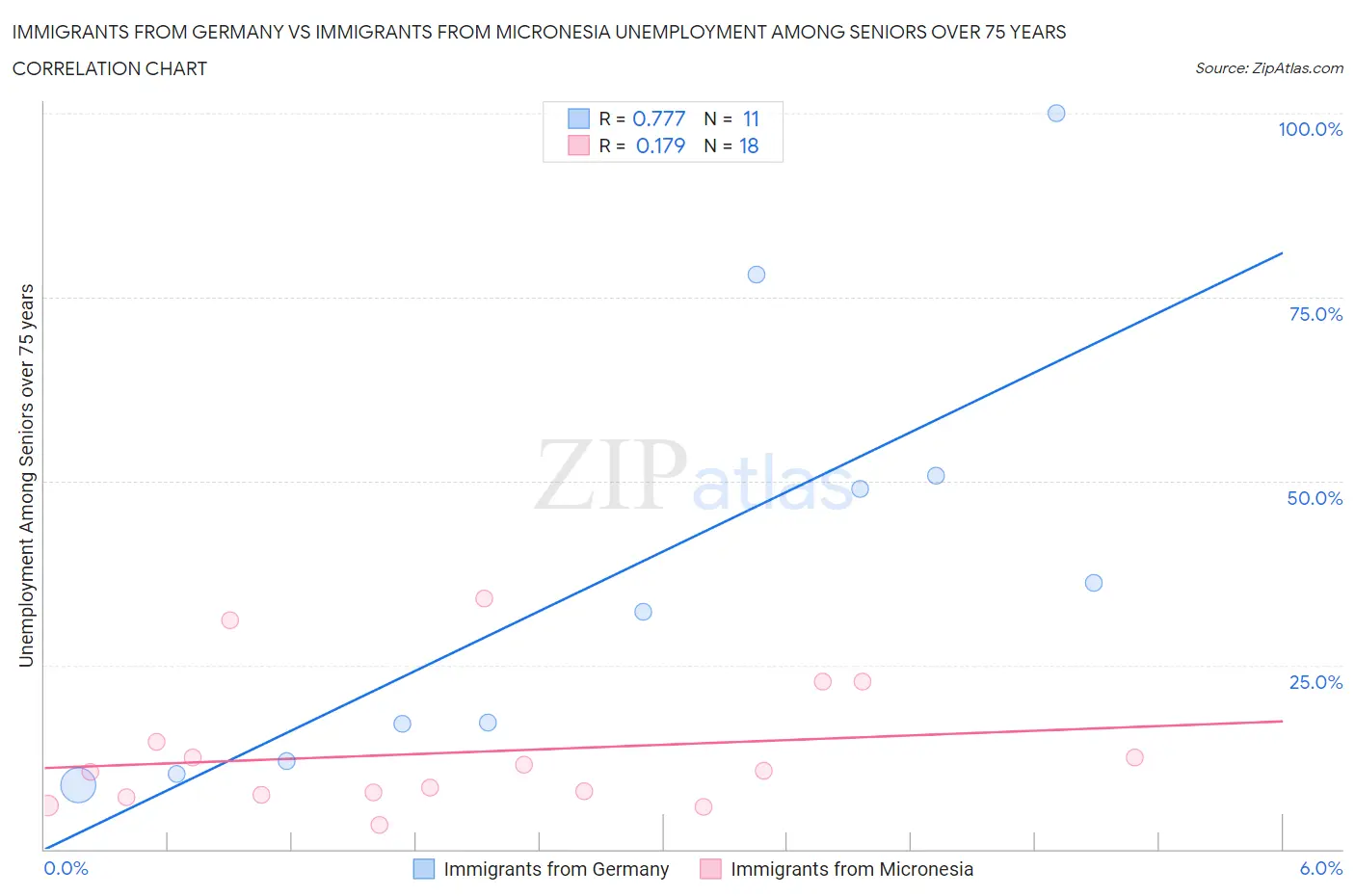 Immigrants from Germany vs Immigrants from Micronesia Unemployment Among Seniors over 75 years
