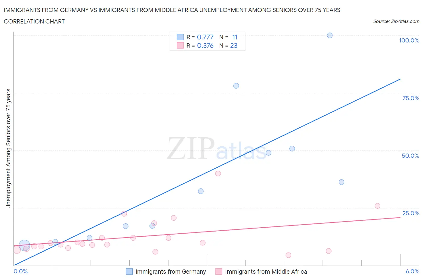 Immigrants from Germany vs Immigrants from Middle Africa Unemployment Among Seniors over 75 years