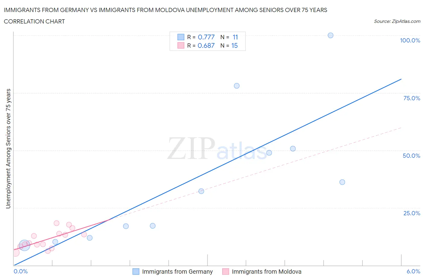 Immigrants from Germany vs Immigrants from Moldova Unemployment Among Seniors over 75 years