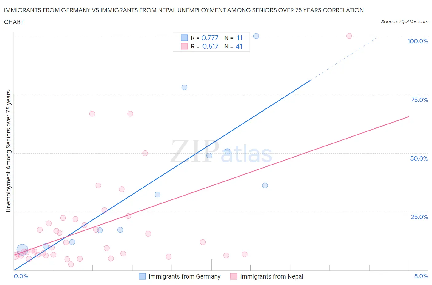 Immigrants from Germany vs Immigrants from Nepal Unemployment Among Seniors over 75 years