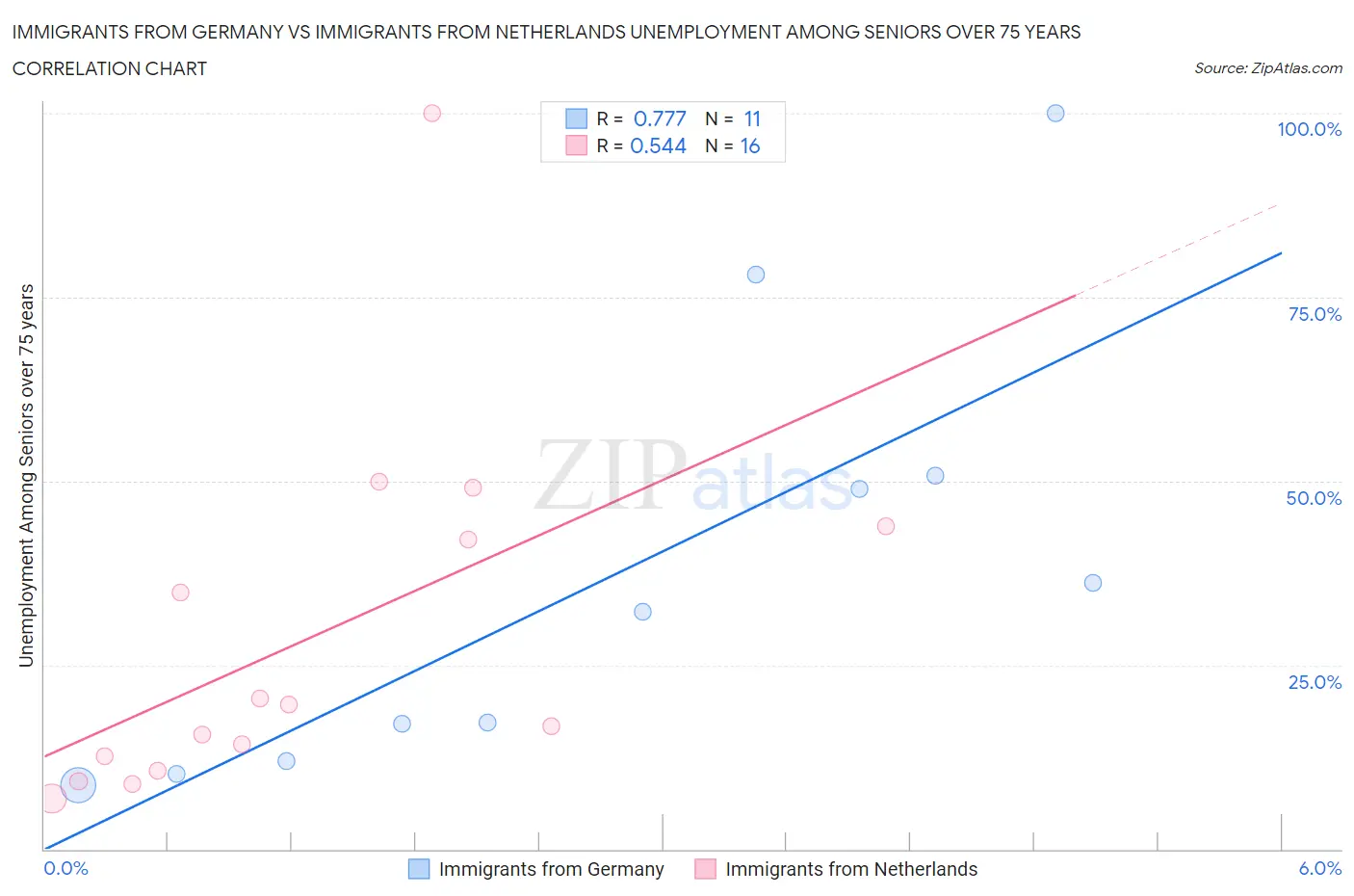 Immigrants from Germany vs Immigrants from Netherlands Unemployment Among Seniors over 75 years