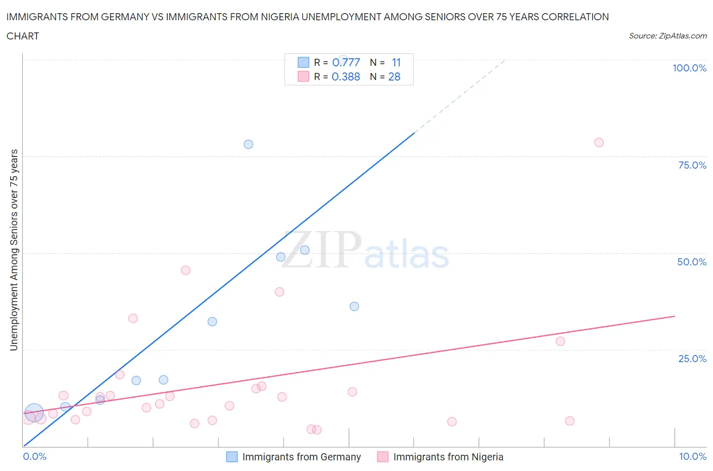 Immigrants from Germany vs Immigrants from Nigeria Unemployment Among Seniors over 75 years