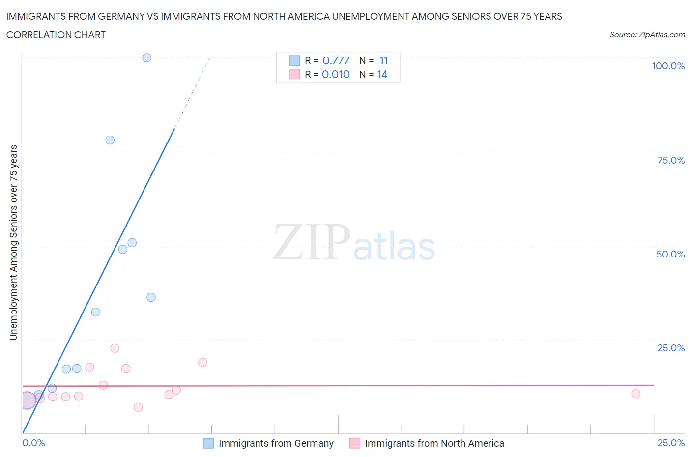 Immigrants from Germany vs Immigrants from North America Unemployment Among Seniors over 75 years