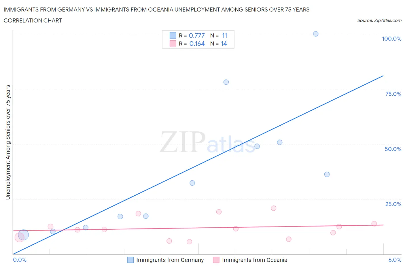 Immigrants from Germany vs Immigrants from Oceania Unemployment Among Seniors over 75 years