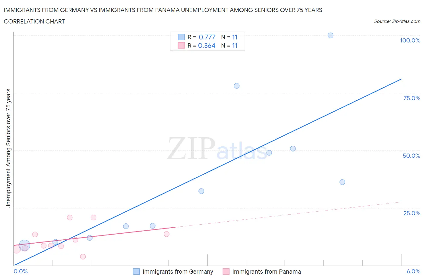 Immigrants from Germany vs Immigrants from Panama Unemployment Among Seniors over 75 years