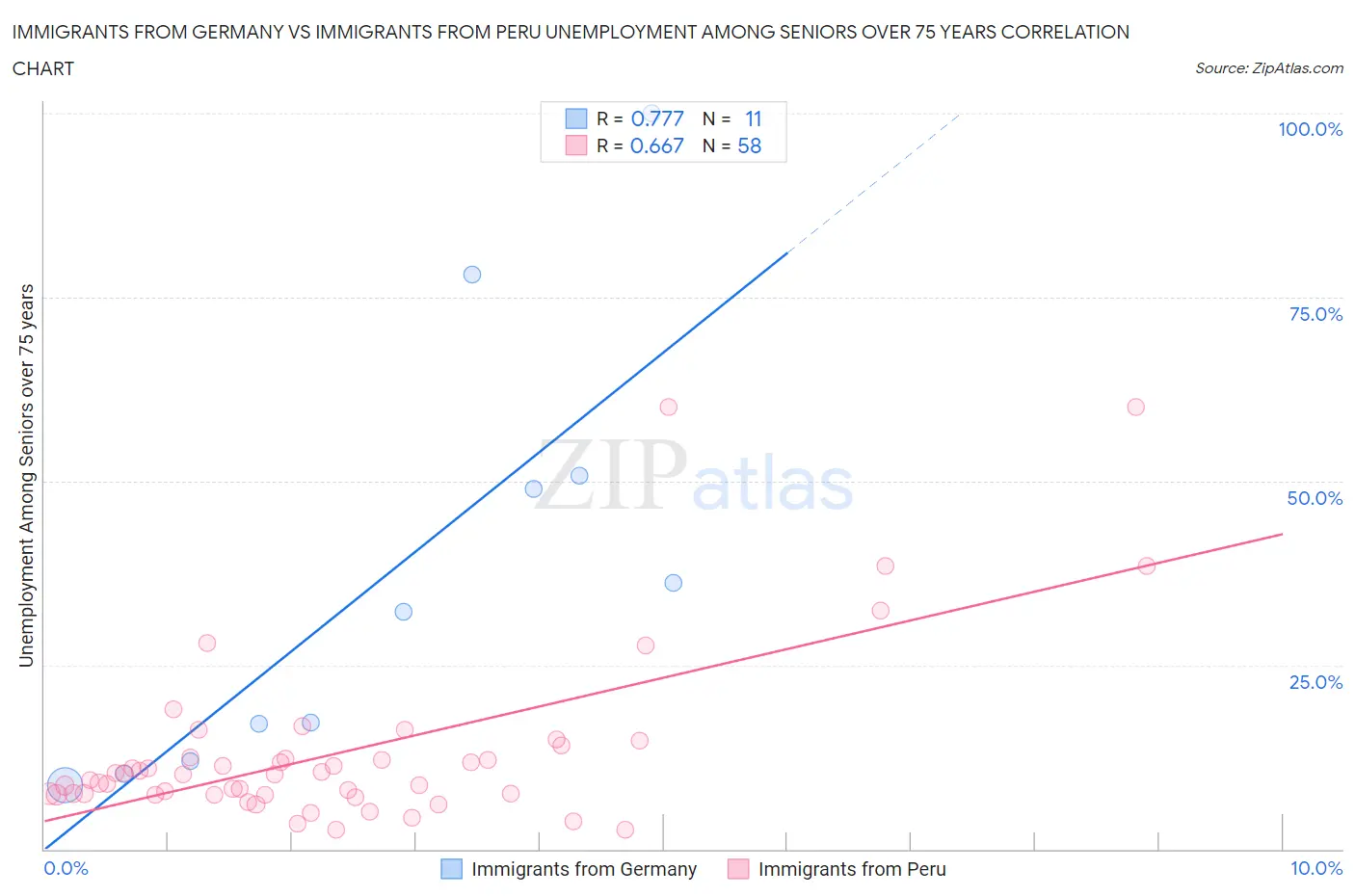 Immigrants from Germany vs Immigrants from Peru Unemployment Among Seniors over 75 years