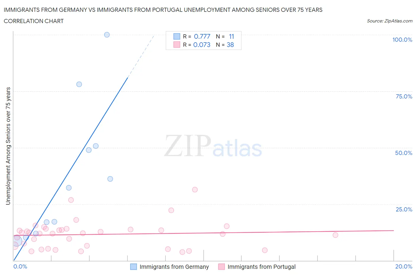 Immigrants from Germany vs Immigrants from Portugal Unemployment Among Seniors over 75 years