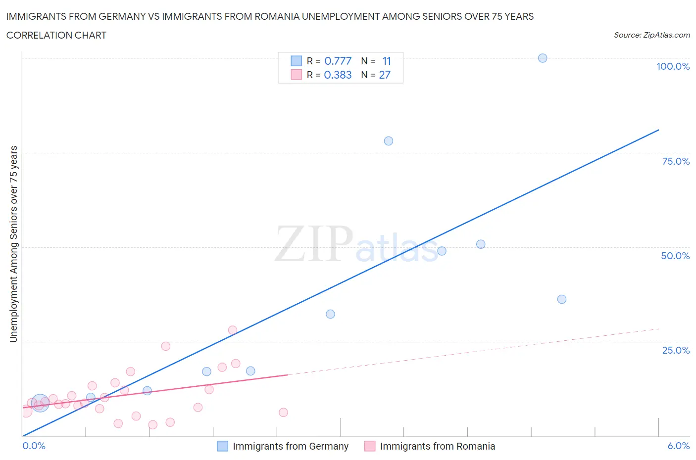 Immigrants from Germany vs Immigrants from Romania Unemployment Among Seniors over 75 years