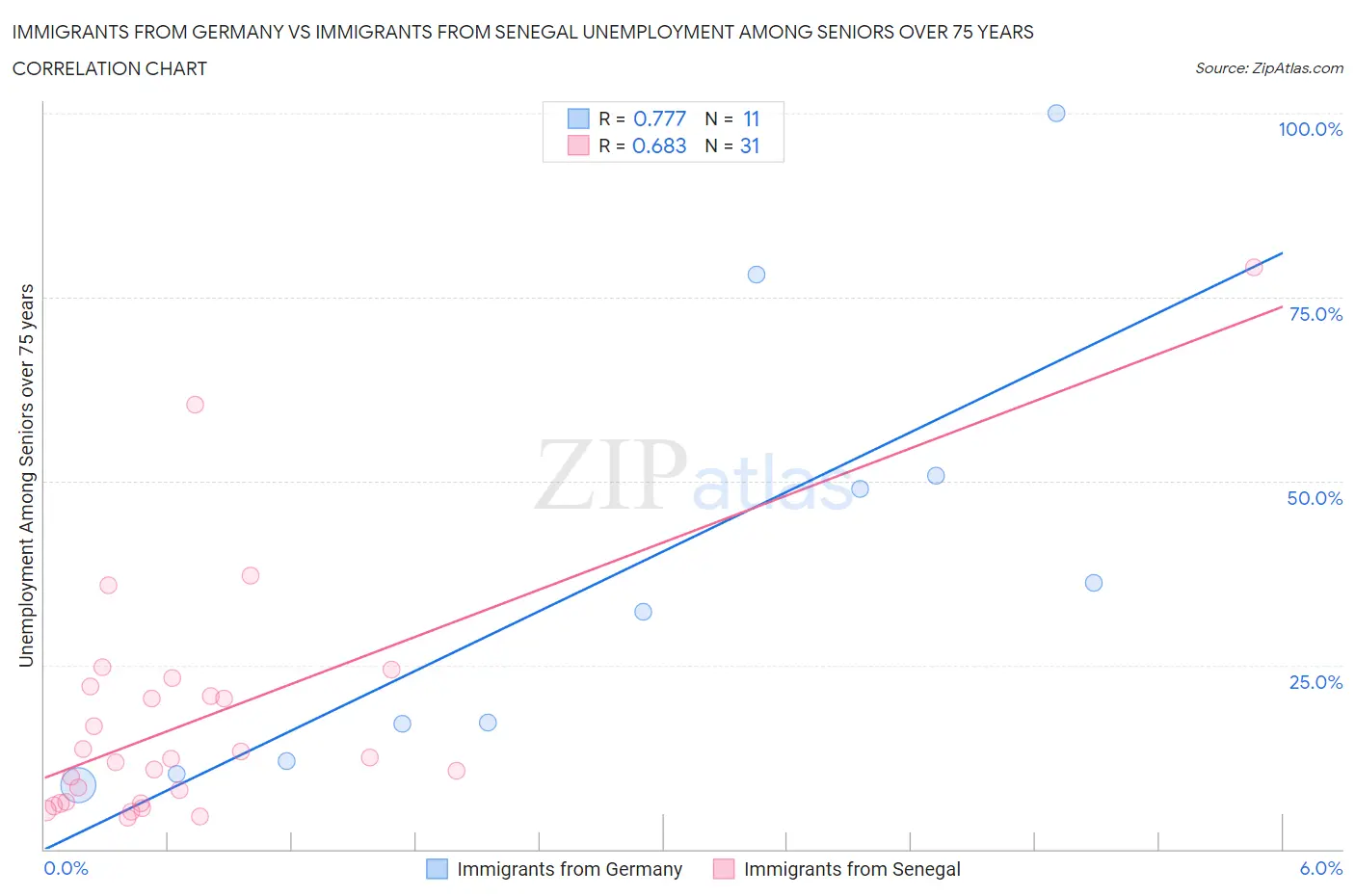 Immigrants from Germany vs Immigrants from Senegal Unemployment Among Seniors over 75 years