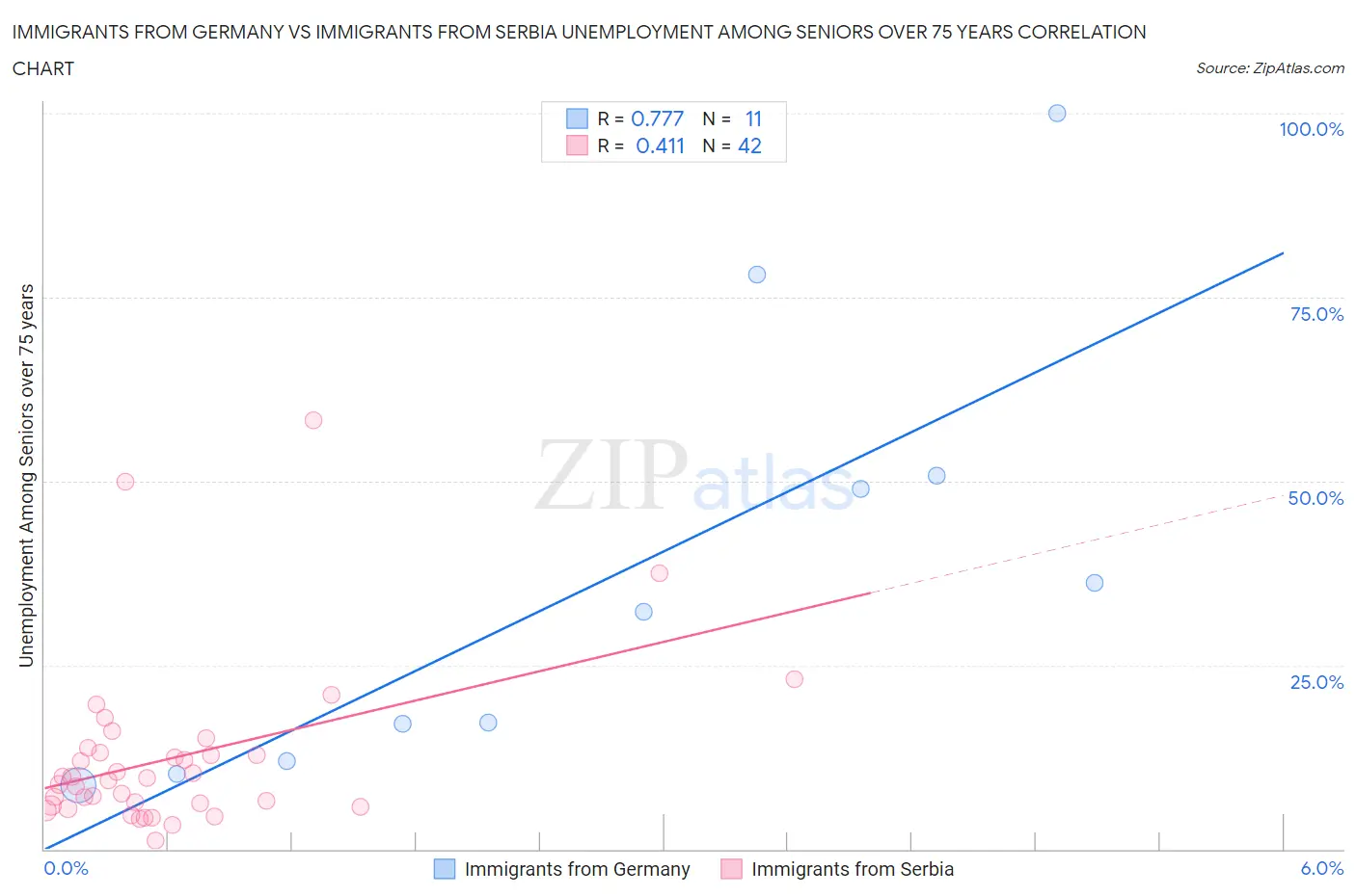 Immigrants from Germany vs Immigrants from Serbia Unemployment Among Seniors over 75 years