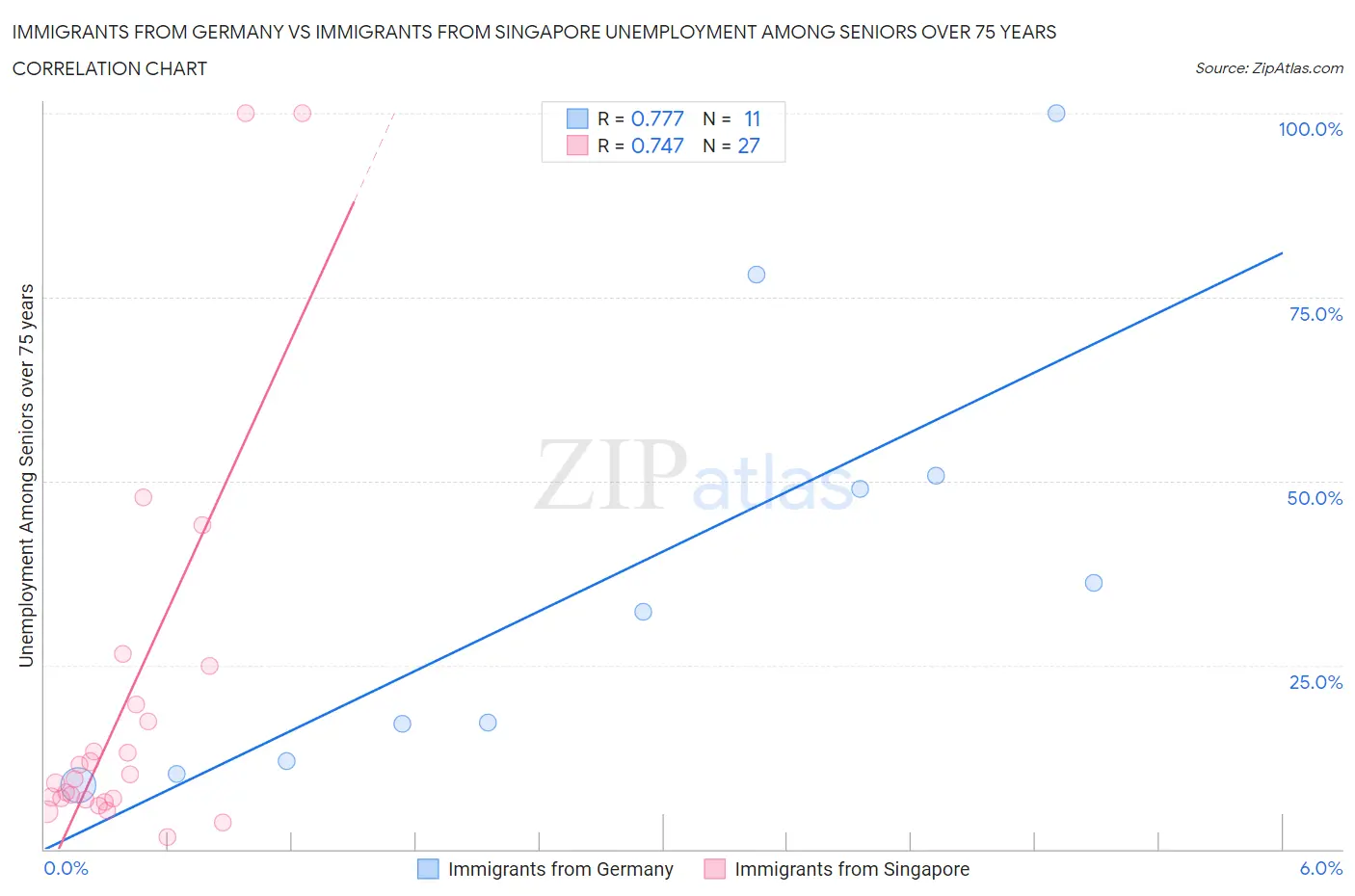 Immigrants from Germany vs Immigrants from Singapore Unemployment Among Seniors over 75 years