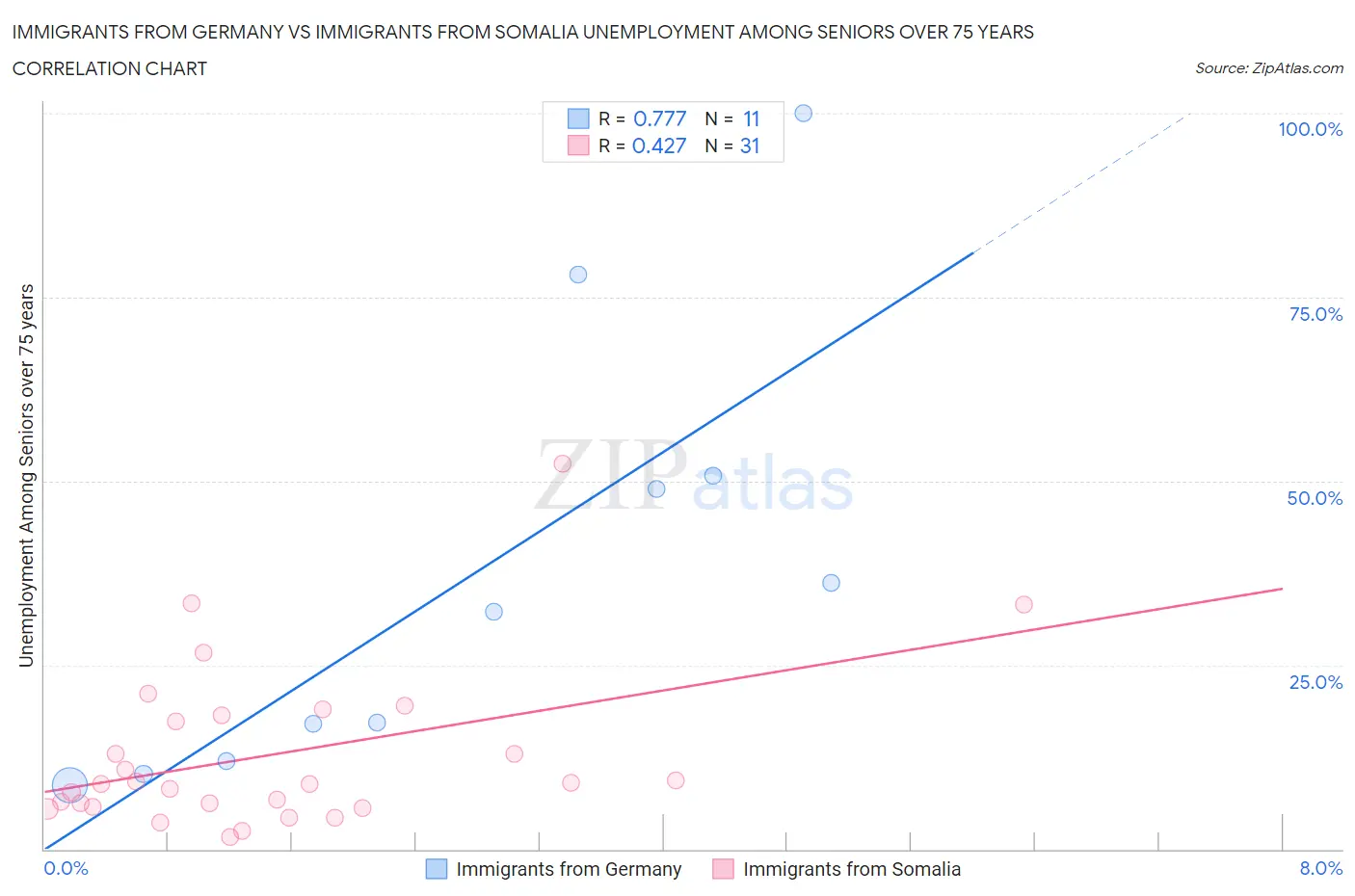 Immigrants from Germany vs Immigrants from Somalia Unemployment Among Seniors over 75 years