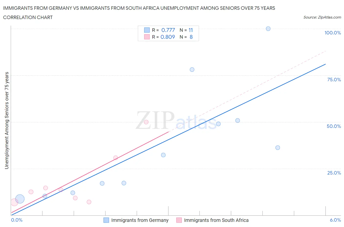 Immigrants from Germany vs Immigrants from South Africa Unemployment Among Seniors over 75 years