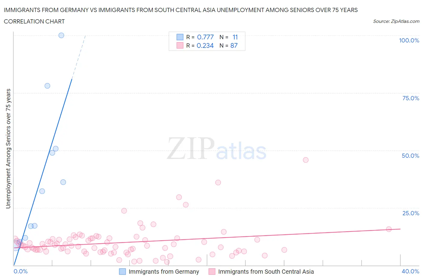 Immigrants from Germany vs Immigrants from South Central Asia Unemployment Among Seniors over 75 years