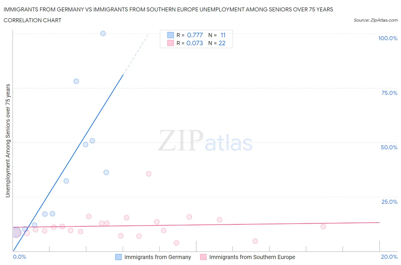 Immigrants from Germany vs Immigrants from Southern Europe Unemployment Among Seniors over 75 years