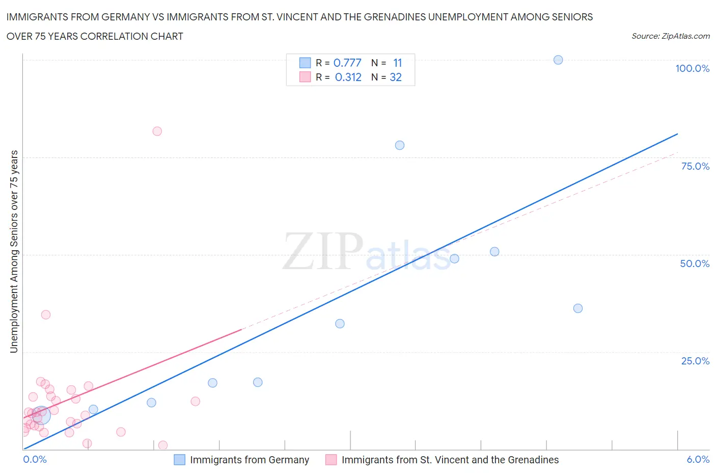 Immigrants from Germany vs Immigrants from St. Vincent and the Grenadines Unemployment Among Seniors over 75 years