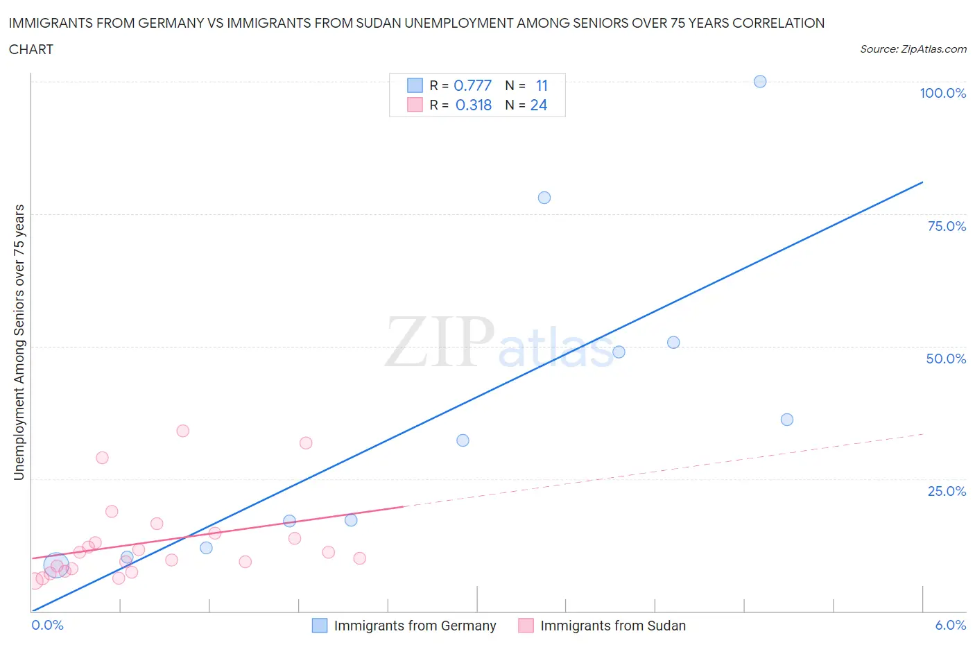 Immigrants from Germany vs Immigrants from Sudan Unemployment Among Seniors over 75 years