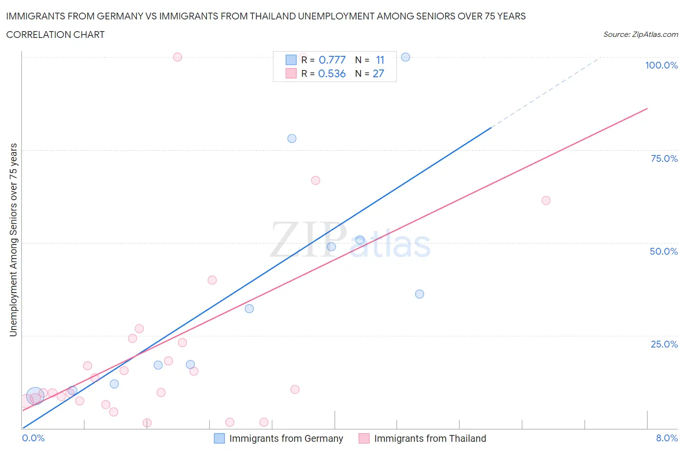 Immigrants from Germany vs Immigrants from Thailand Unemployment Among Seniors over 75 years