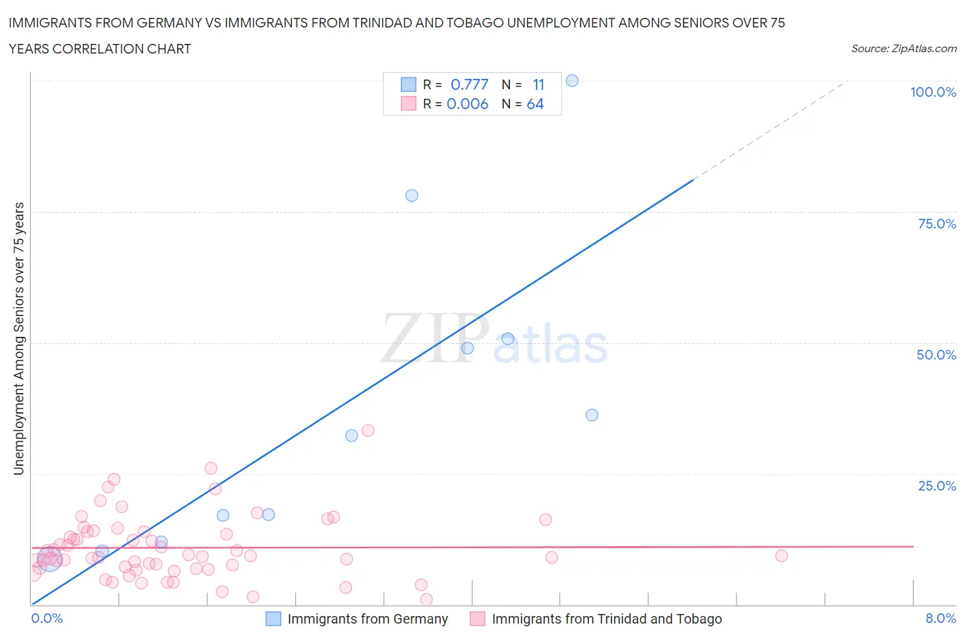 Immigrants from Germany vs Immigrants from Trinidad and Tobago Unemployment Among Seniors over 75 years