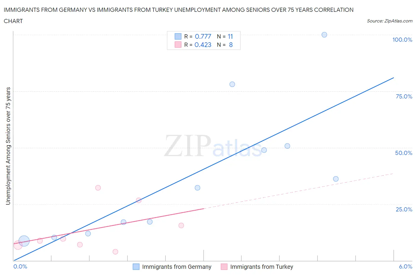Immigrants from Germany vs Immigrants from Turkey Unemployment Among Seniors over 75 years