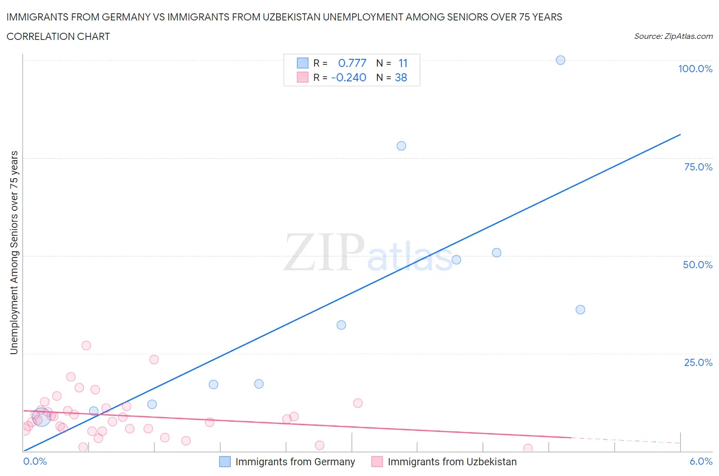 Immigrants from Germany vs Immigrants from Uzbekistan Unemployment Among Seniors over 75 years